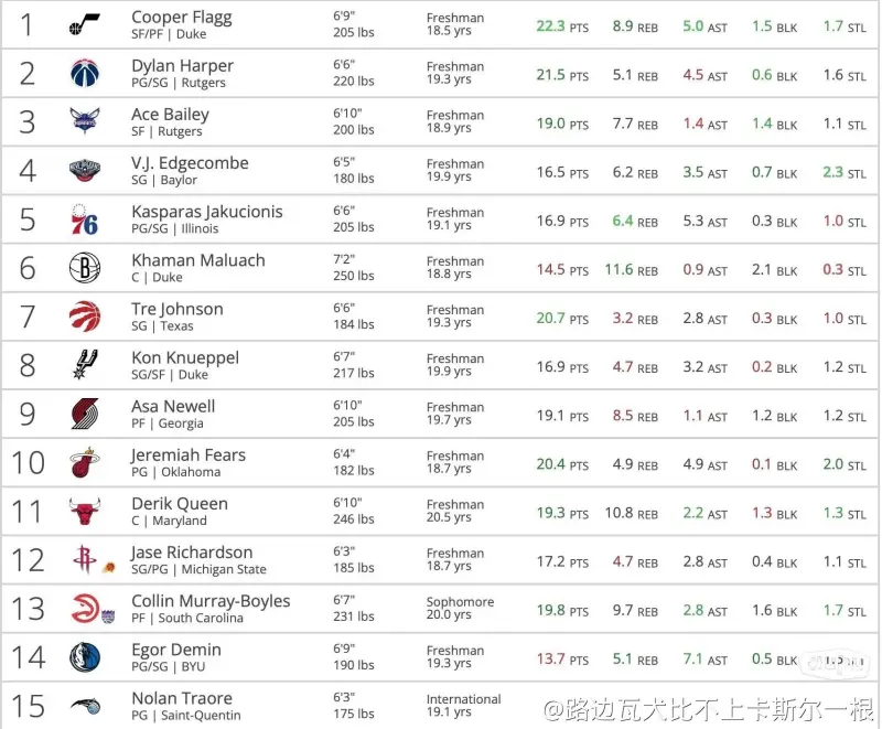 NBA选秀预测(郇斯楠nba选秀预测)